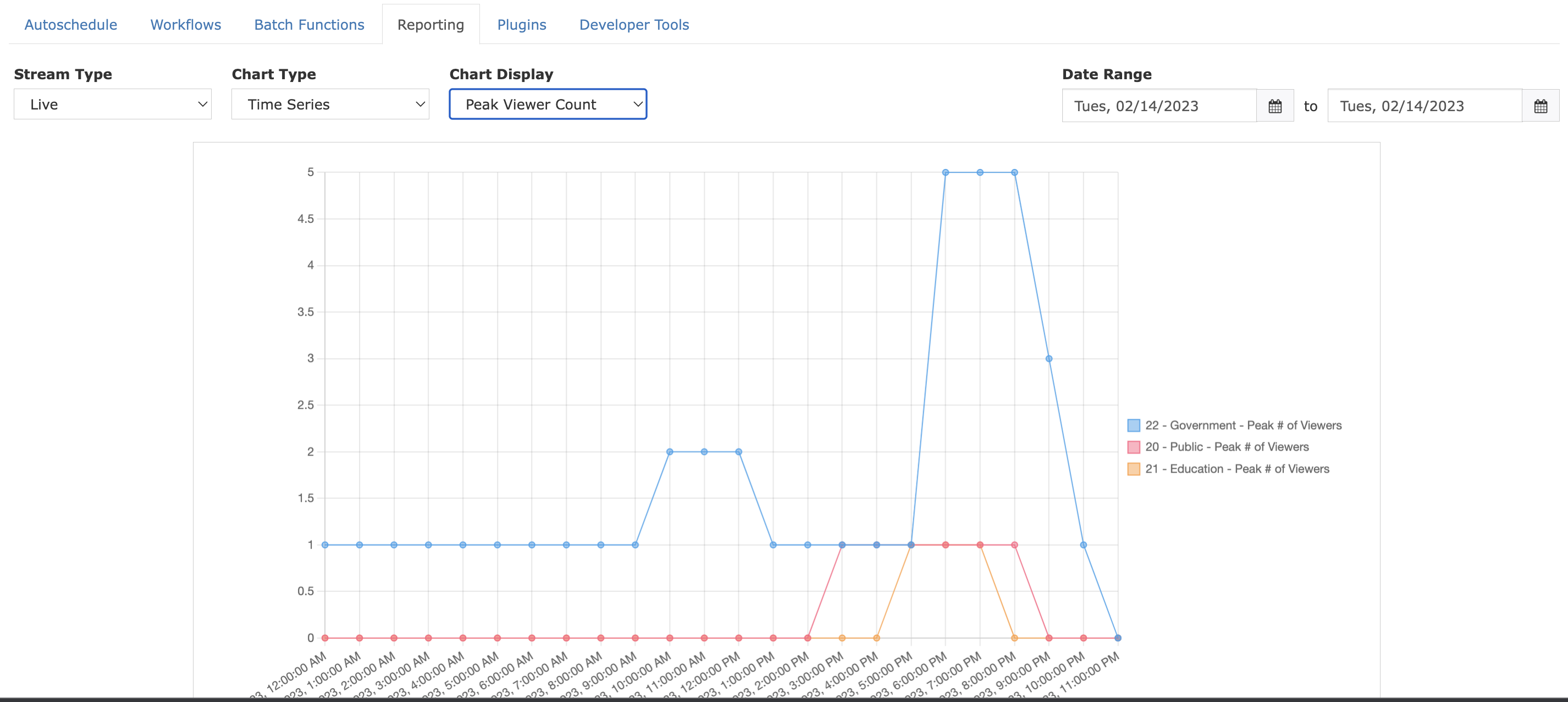 Time Series Hour Breakdown