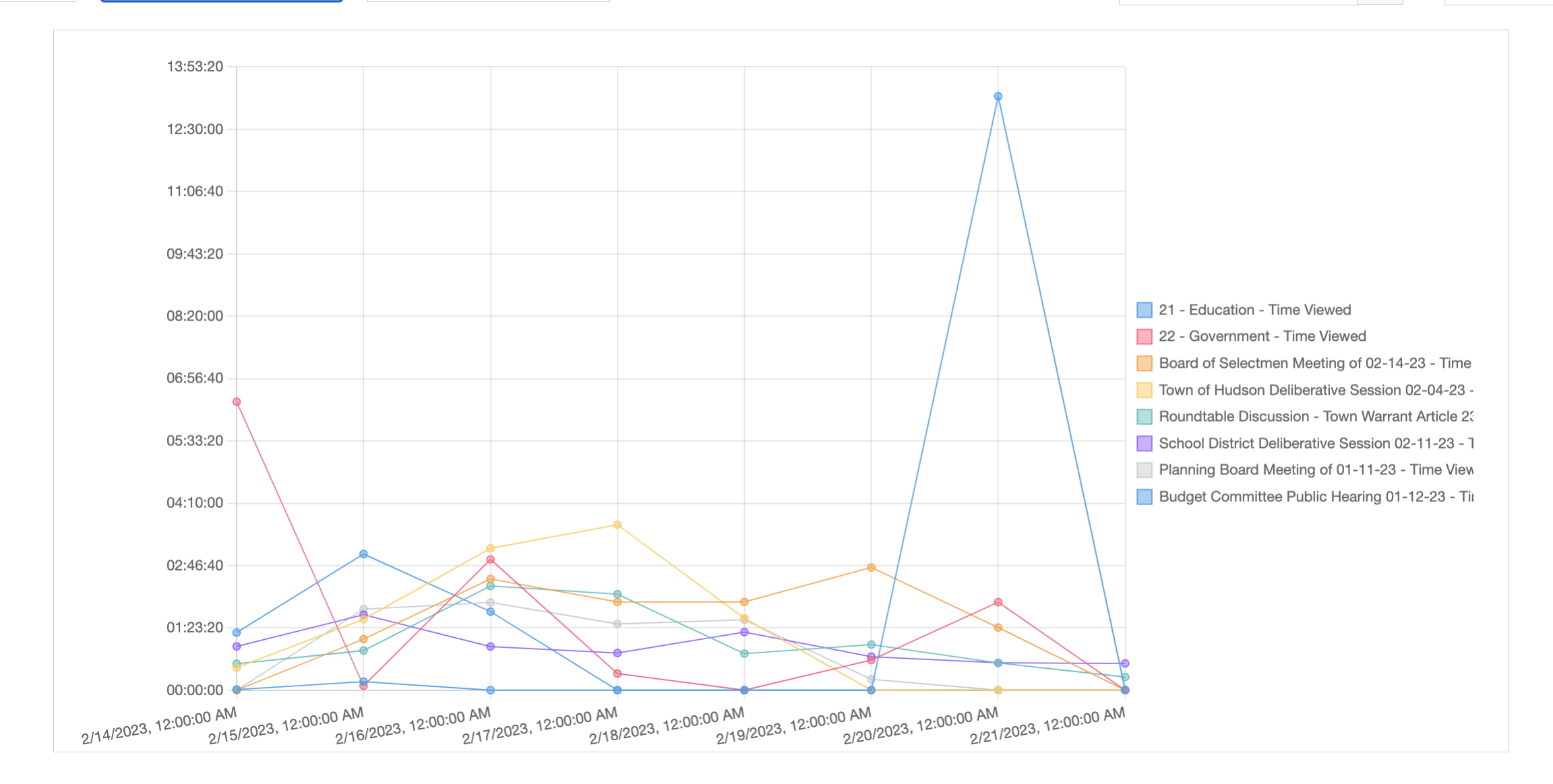 Time Series Graph